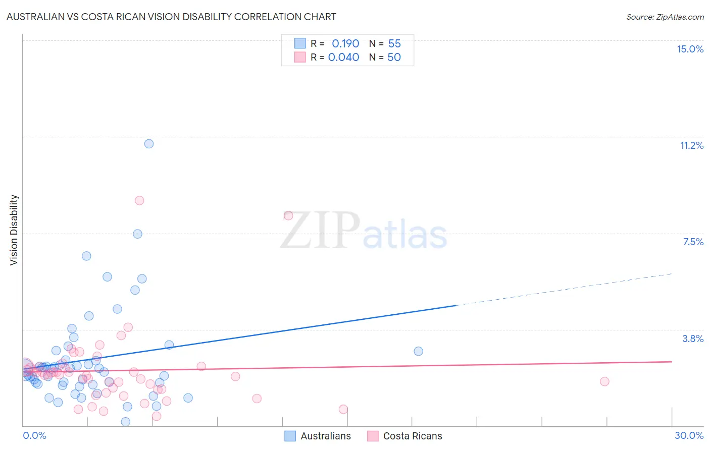 Australian vs Costa Rican Vision Disability