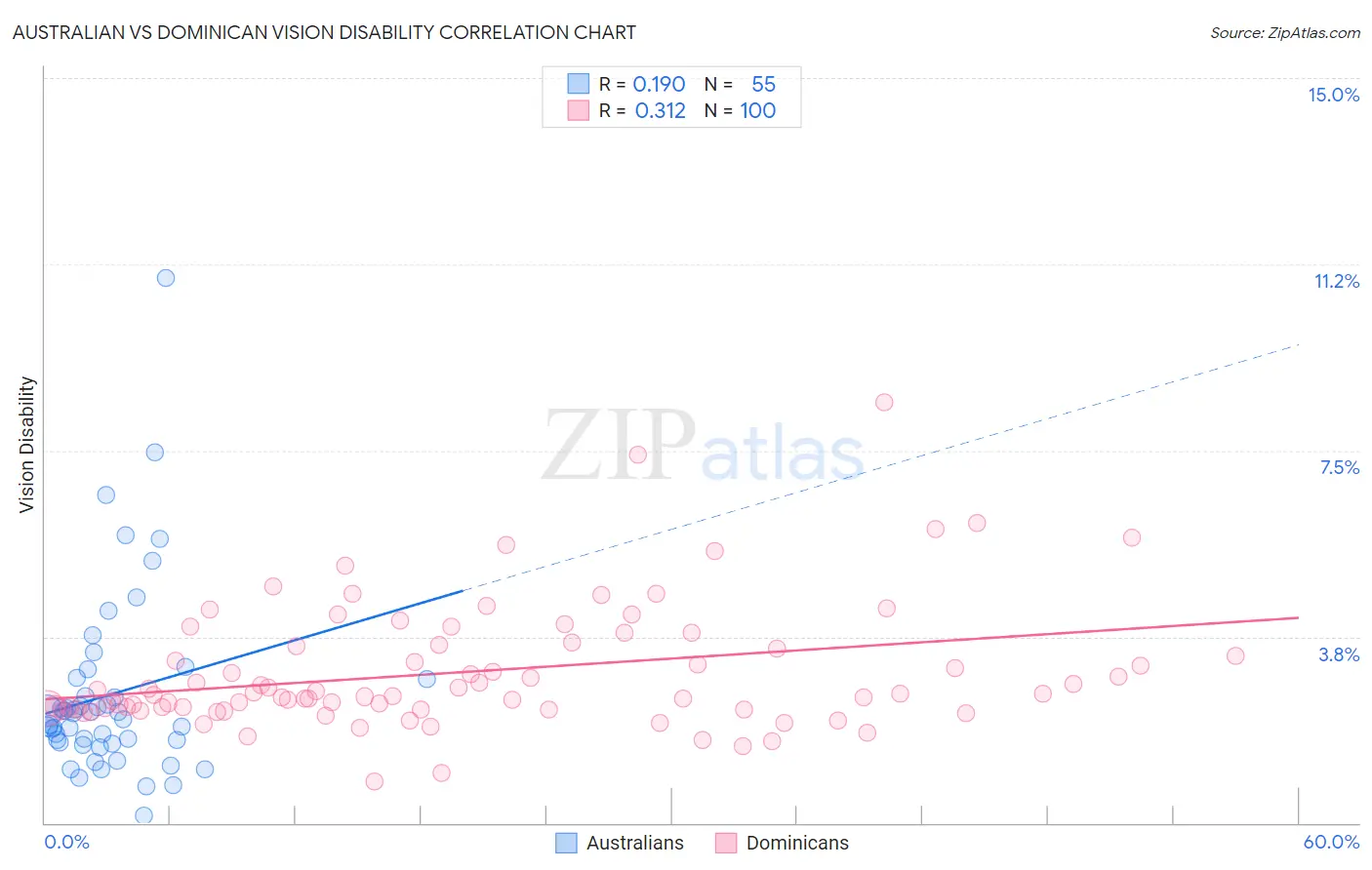 Australian vs Dominican Vision Disability