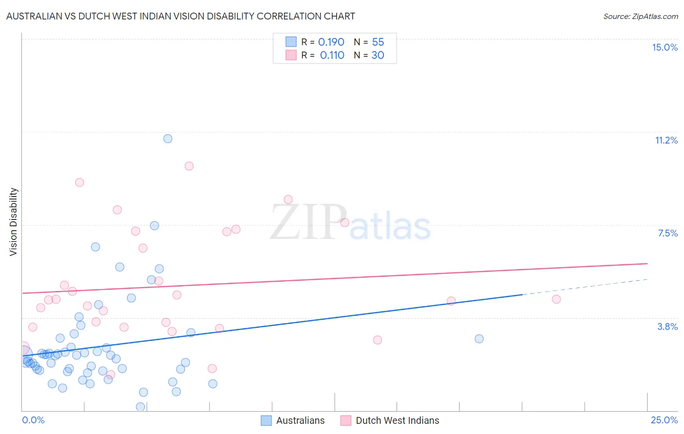 Australian vs Dutch West Indian Vision Disability