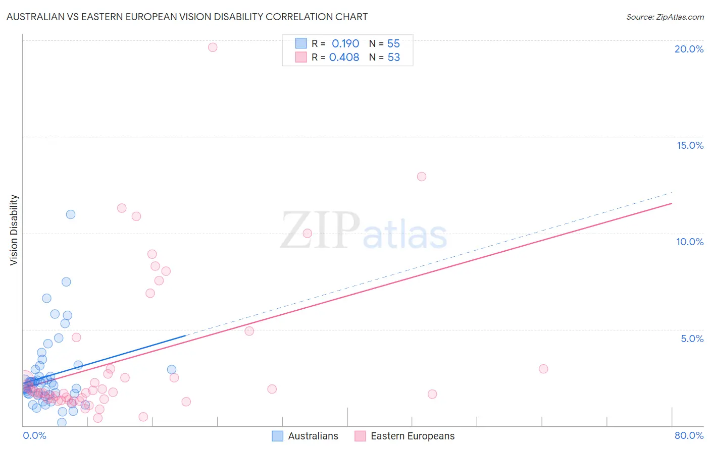 Australian vs Eastern European Vision Disability