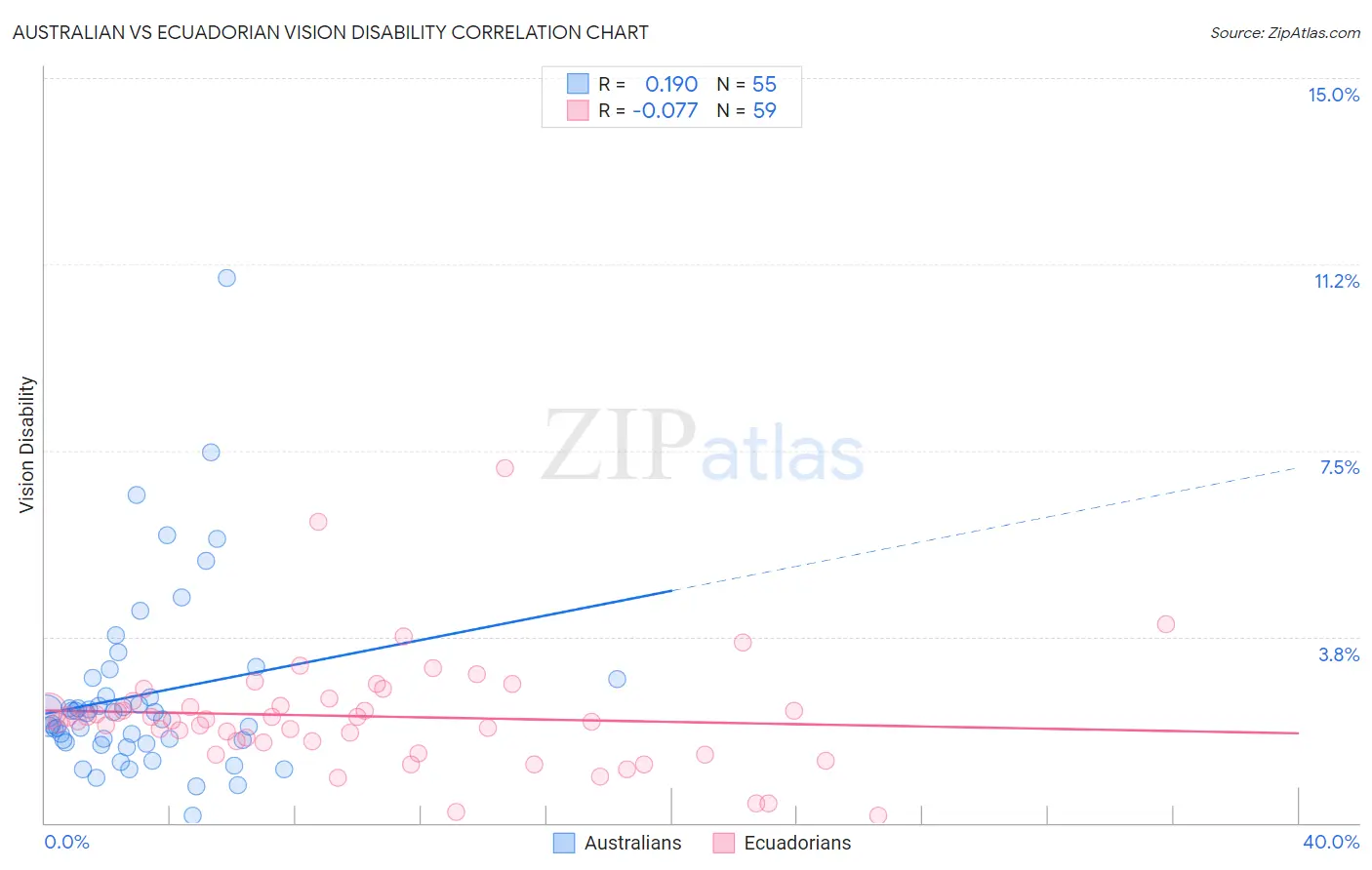 Australian vs Ecuadorian Vision Disability