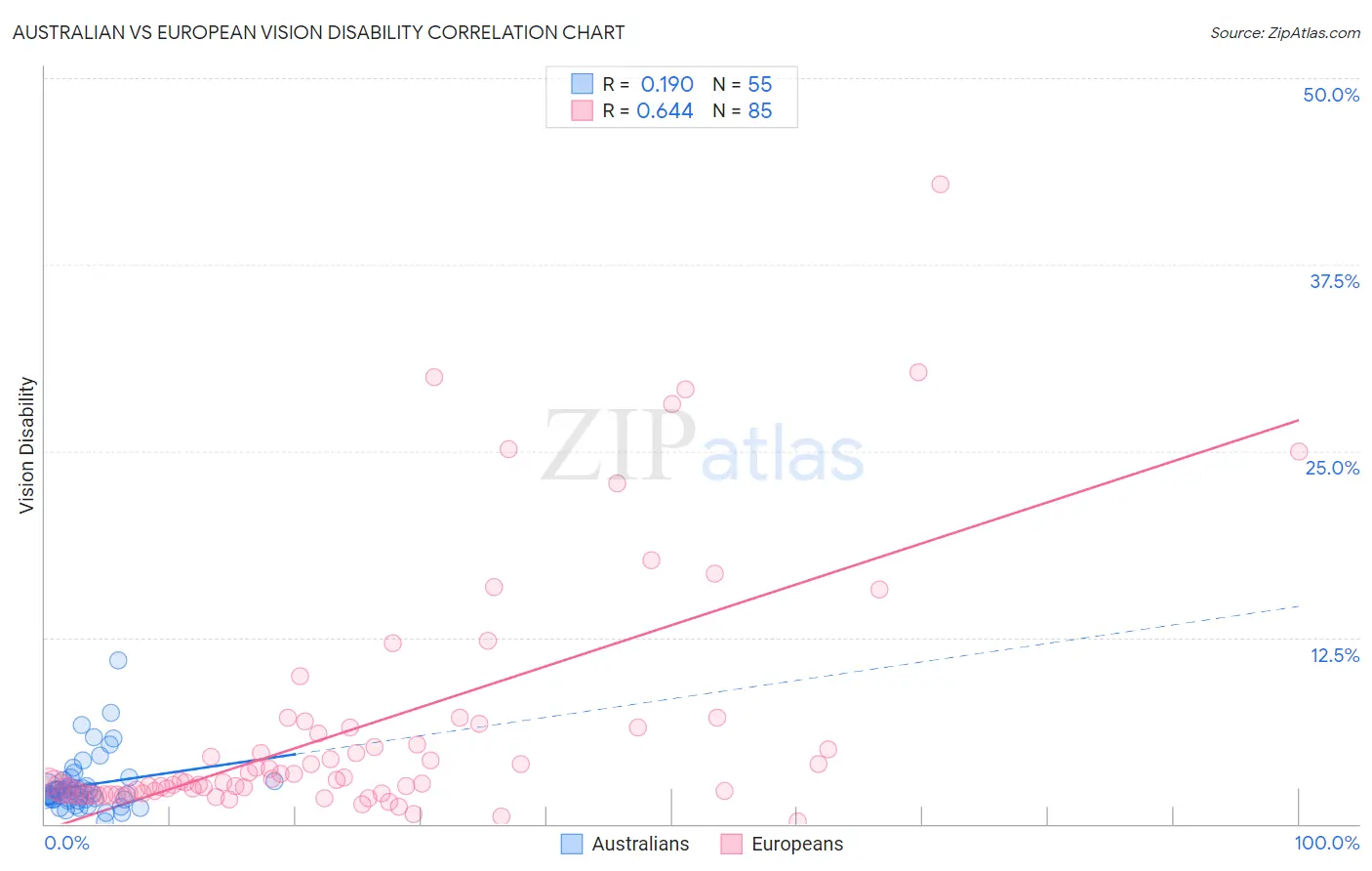 Australian vs European Vision Disability
