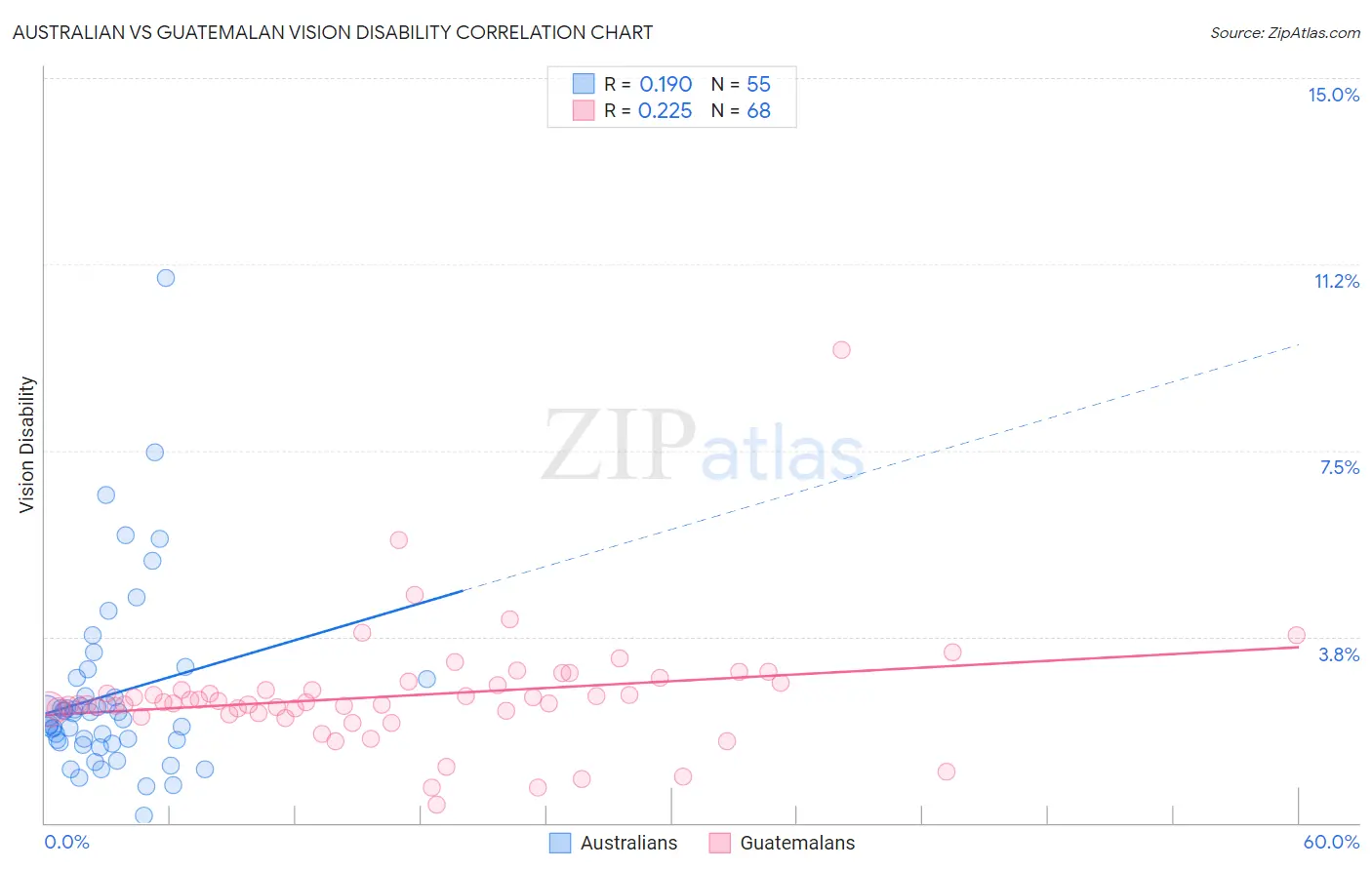 Australian vs Guatemalan Vision Disability