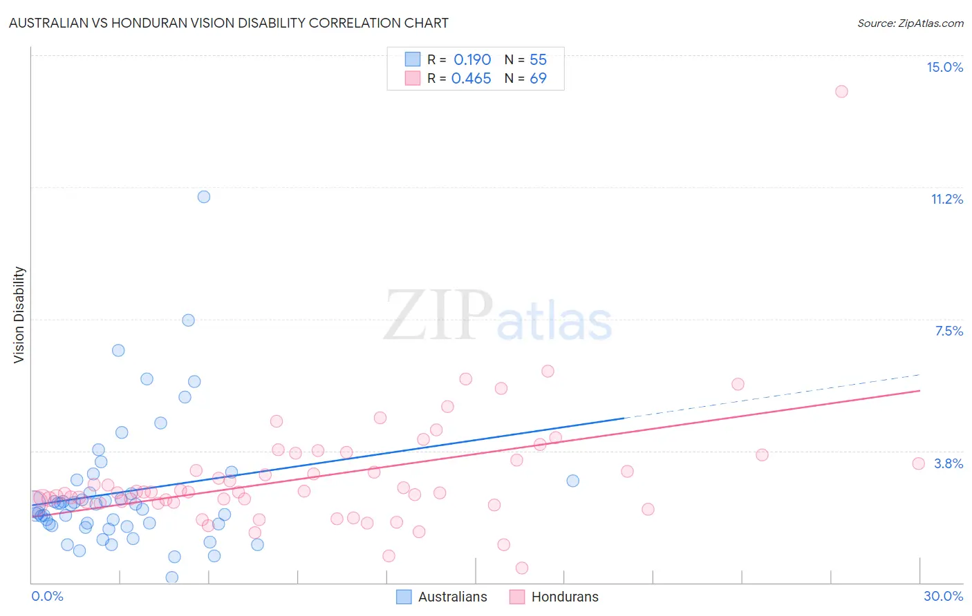 Australian vs Honduran Vision Disability