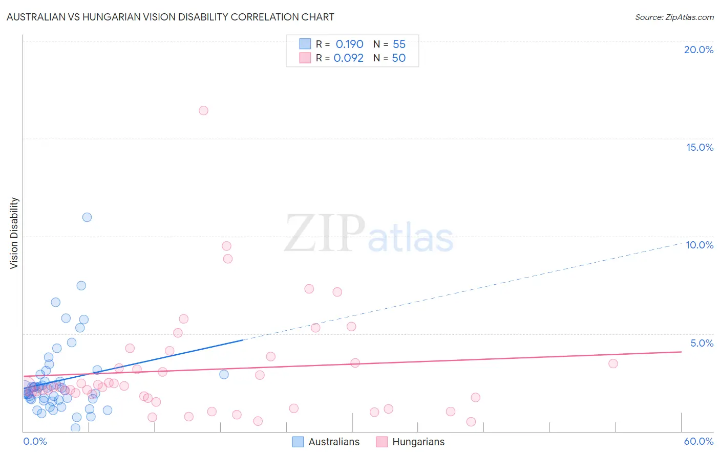 Australian vs Hungarian Vision Disability