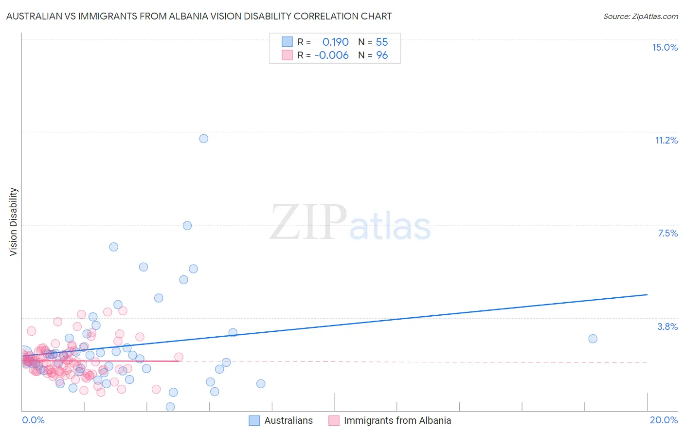Australian vs Immigrants from Albania Vision Disability