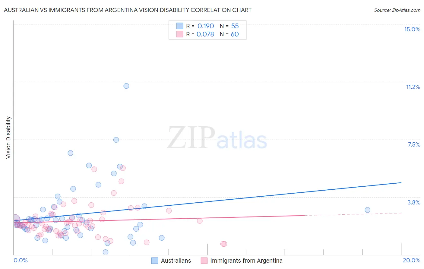 Australian vs Immigrants from Argentina Vision Disability