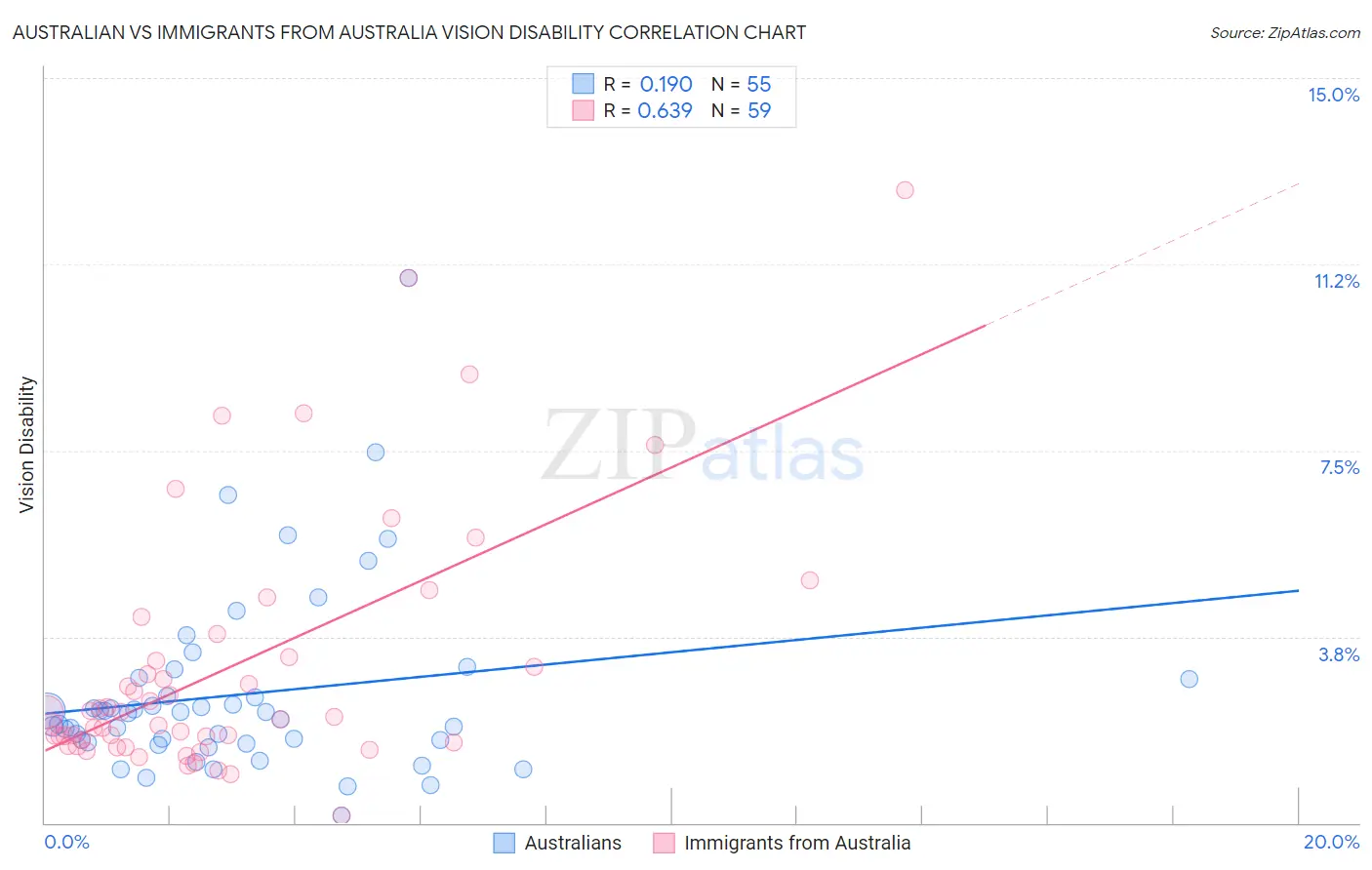 Australian vs Immigrants from Australia Vision Disability
