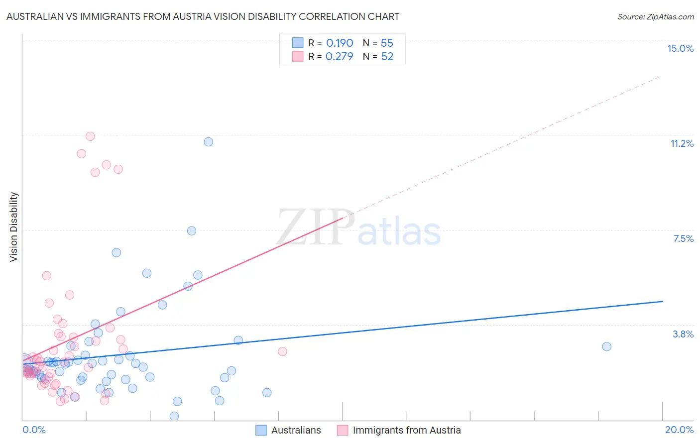 Australian vs Immigrants from Austria Vision Disability
