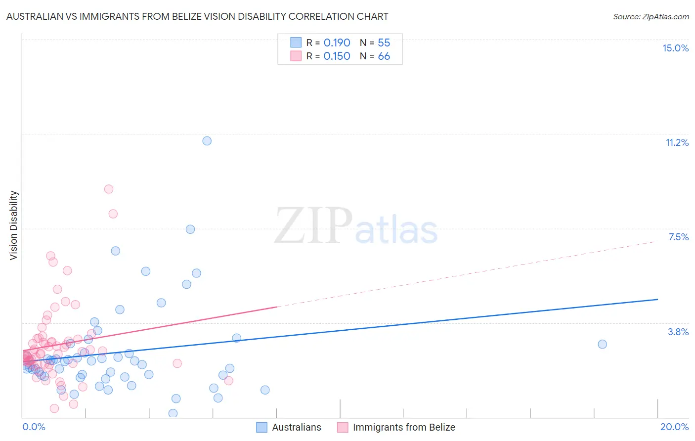 Australian vs Immigrants from Belize Vision Disability