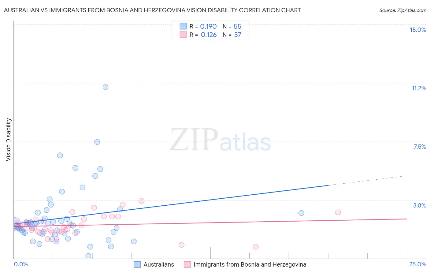 Australian vs Immigrants from Bosnia and Herzegovina Vision Disability