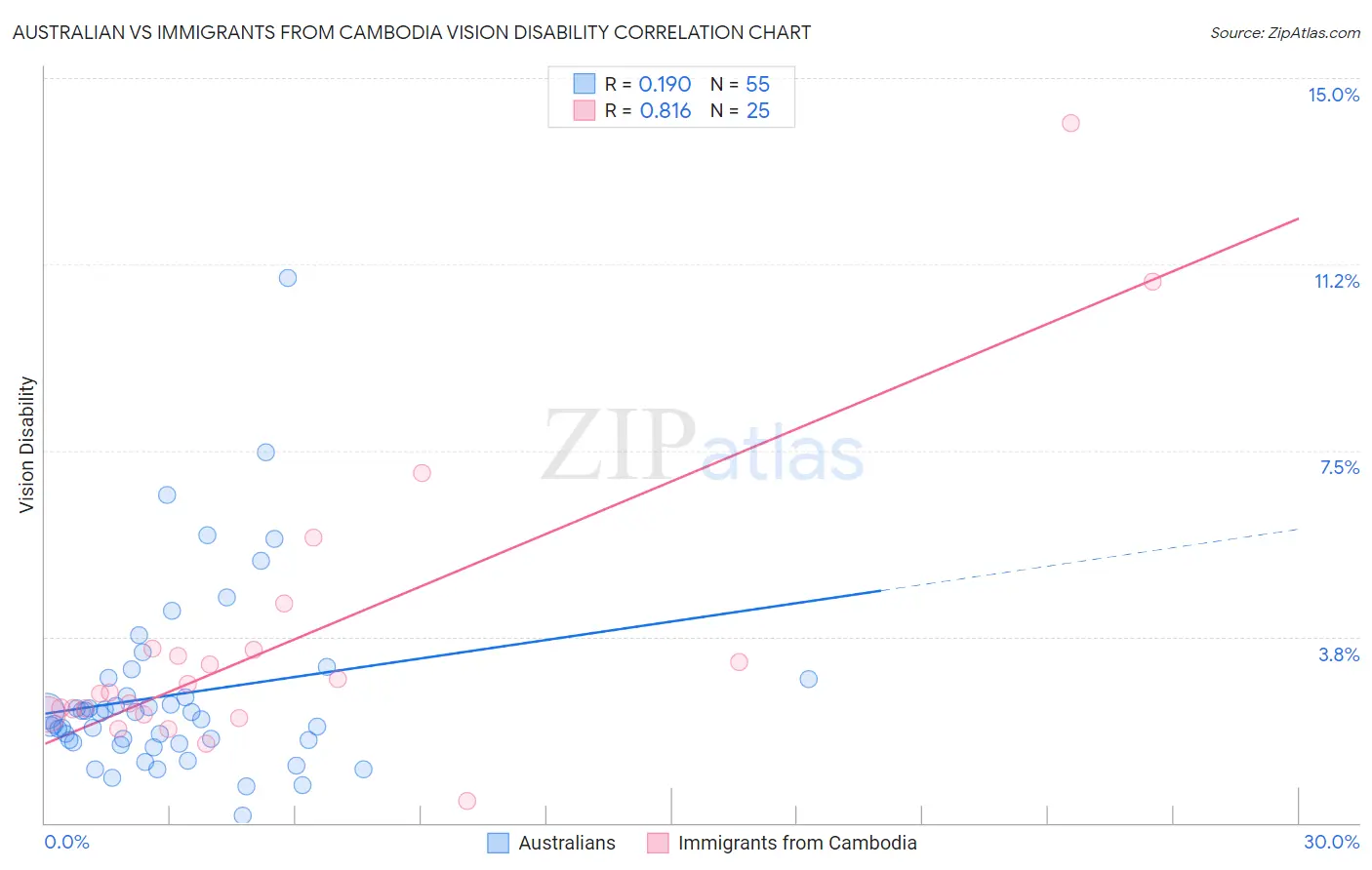 Australian vs Immigrants from Cambodia Vision Disability