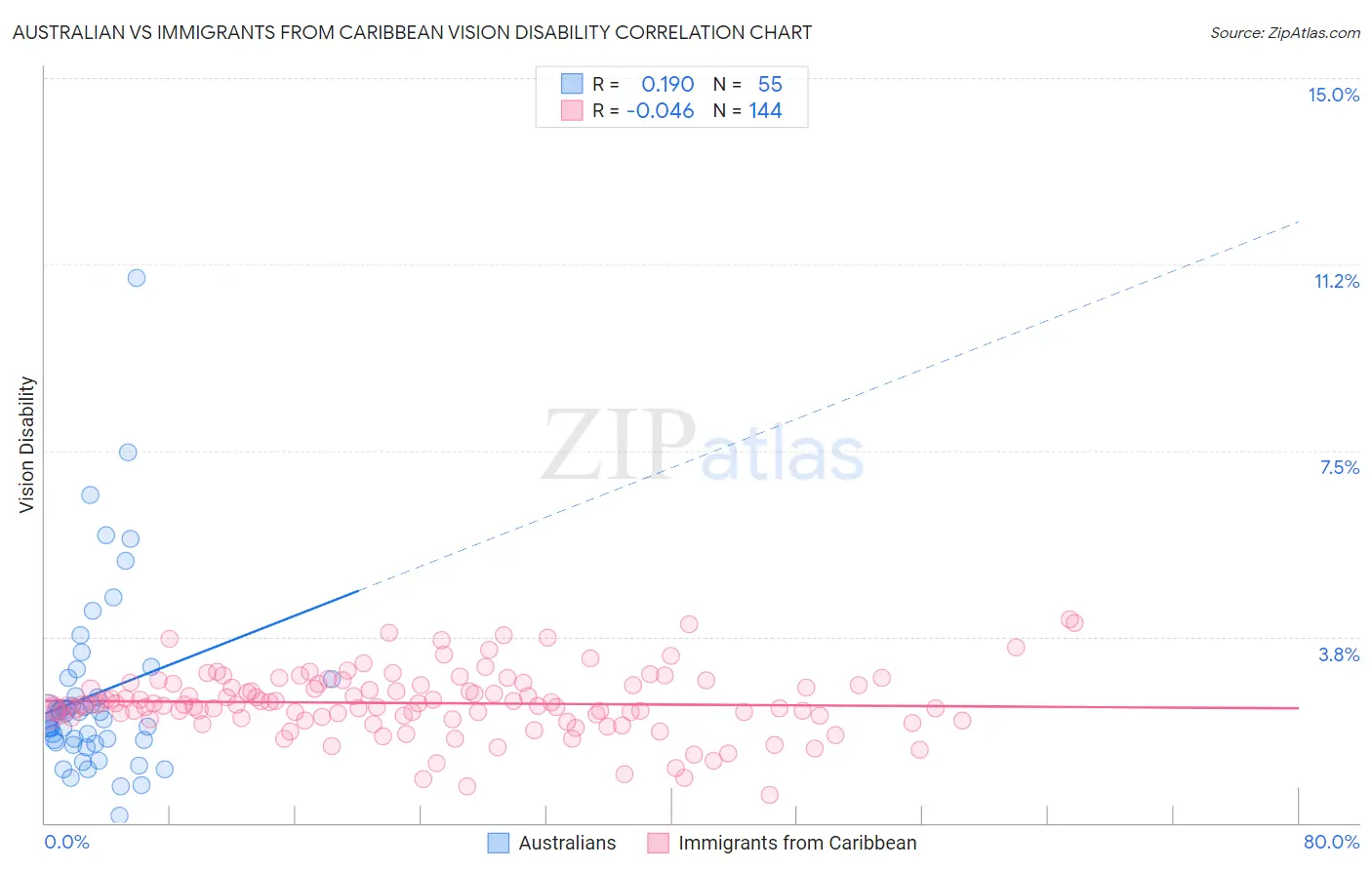 Australian vs Immigrants from Caribbean Vision Disability