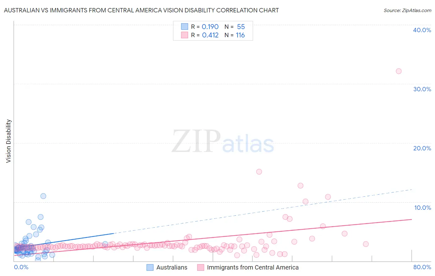 Australian vs Immigrants from Central America Vision Disability