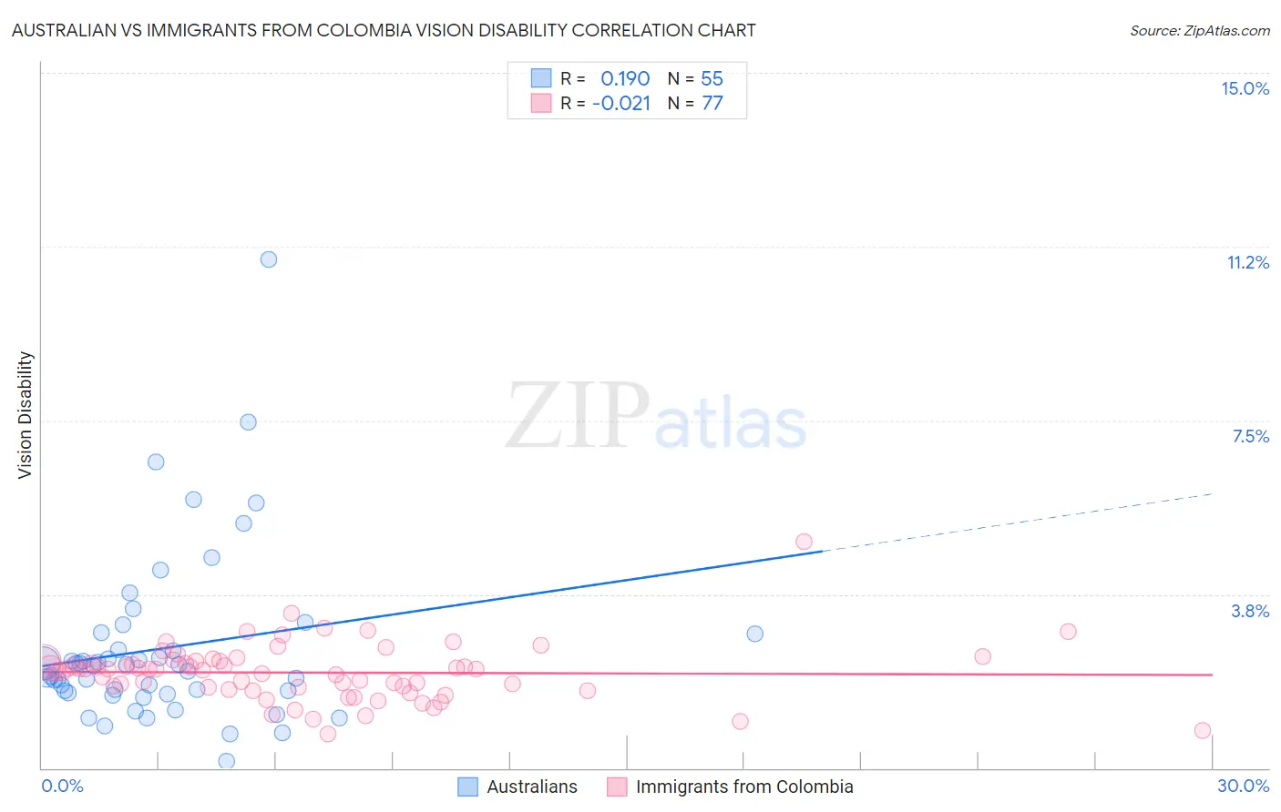 Australian vs Immigrants from Colombia Vision Disability