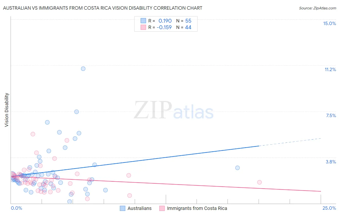 Australian vs Immigrants from Costa Rica Vision Disability