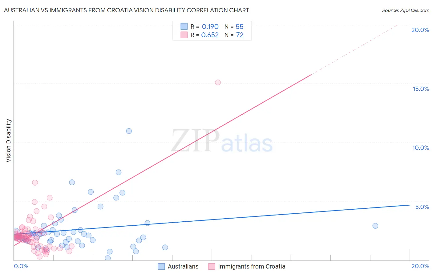 Australian vs Immigrants from Croatia Vision Disability