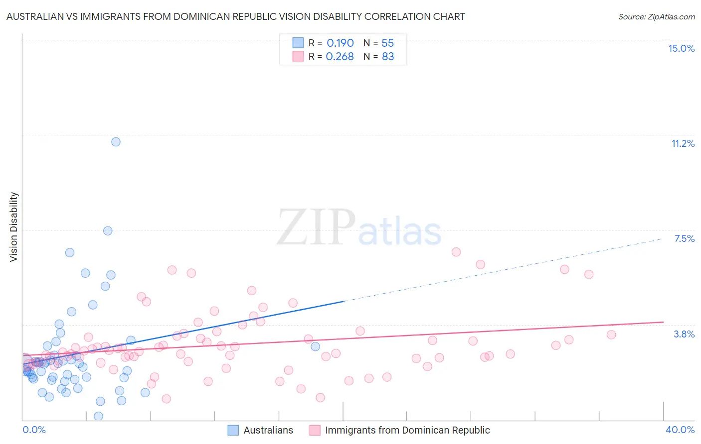 Australian vs Immigrants from Dominican Republic Vision Disability