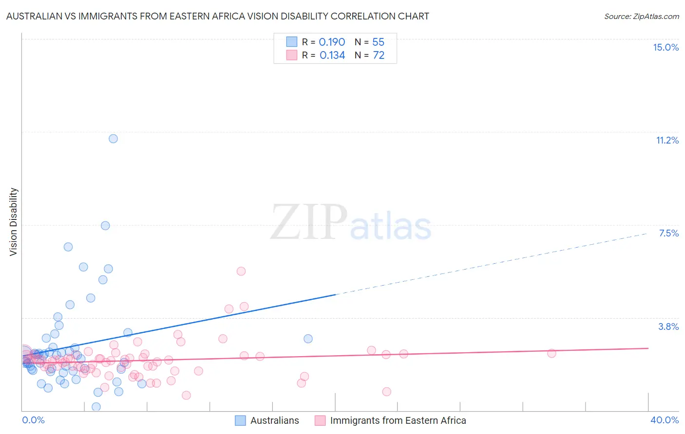Australian vs Immigrants from Eastern Africa Vision Disability