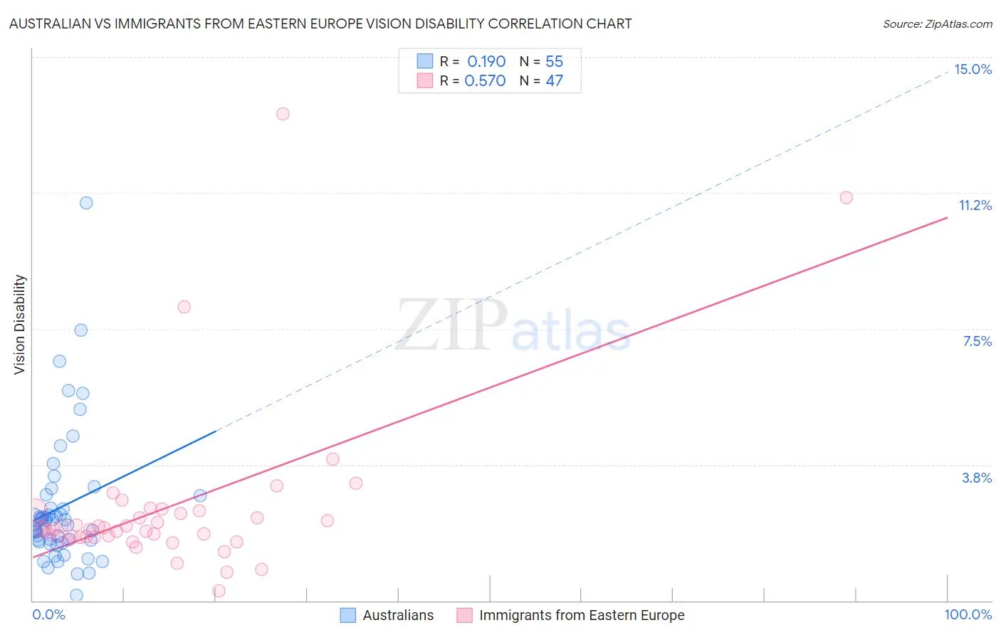 Australian vs Immigrants from Eastern Europe Vision Disability