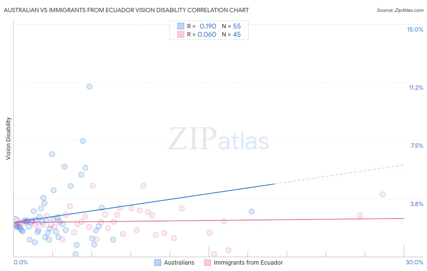 Australian vs Immigrants from Ecuador Vision Disability