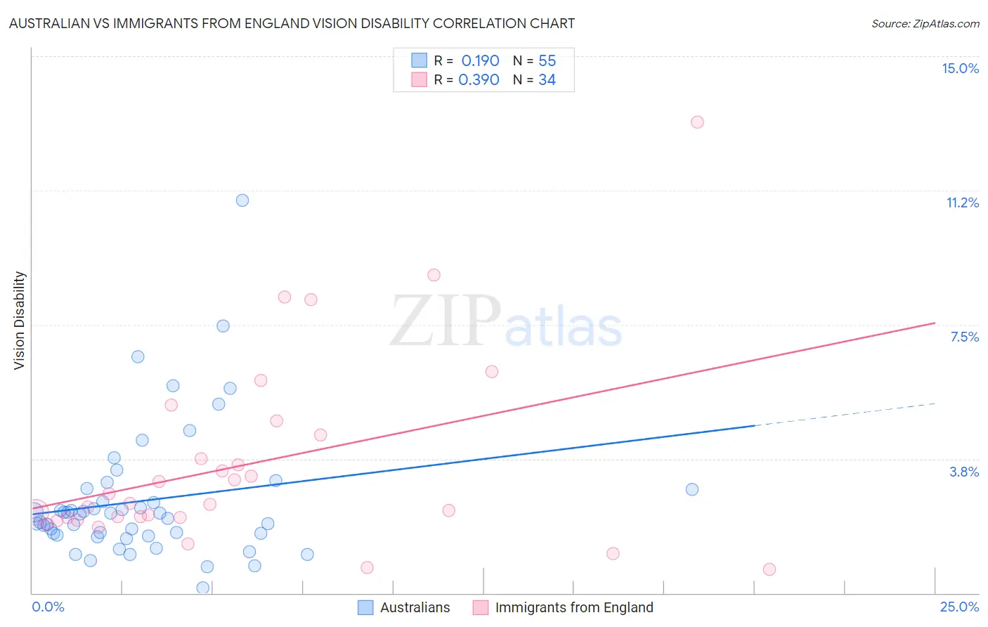 Australian vs Immigrants from England Vision Disability