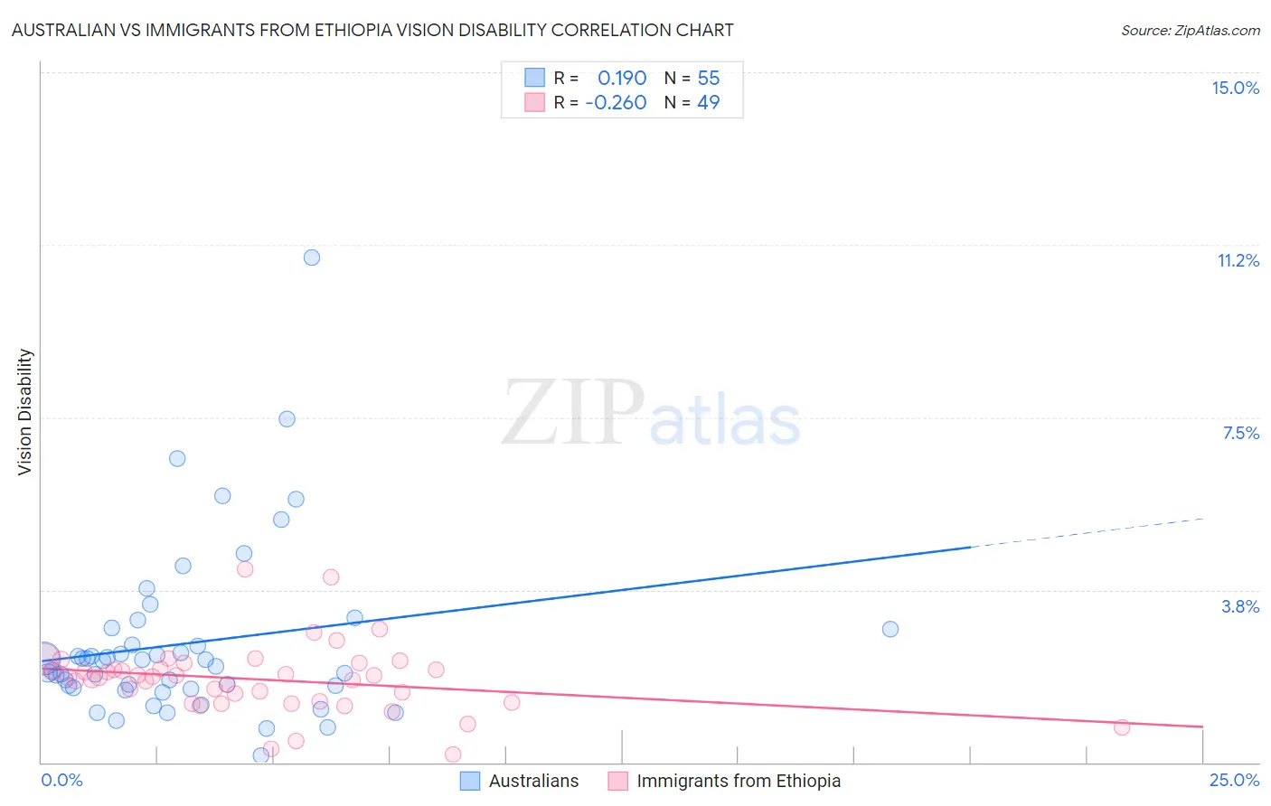 Australian vs Immigrants from Ethiopia Vision Disability