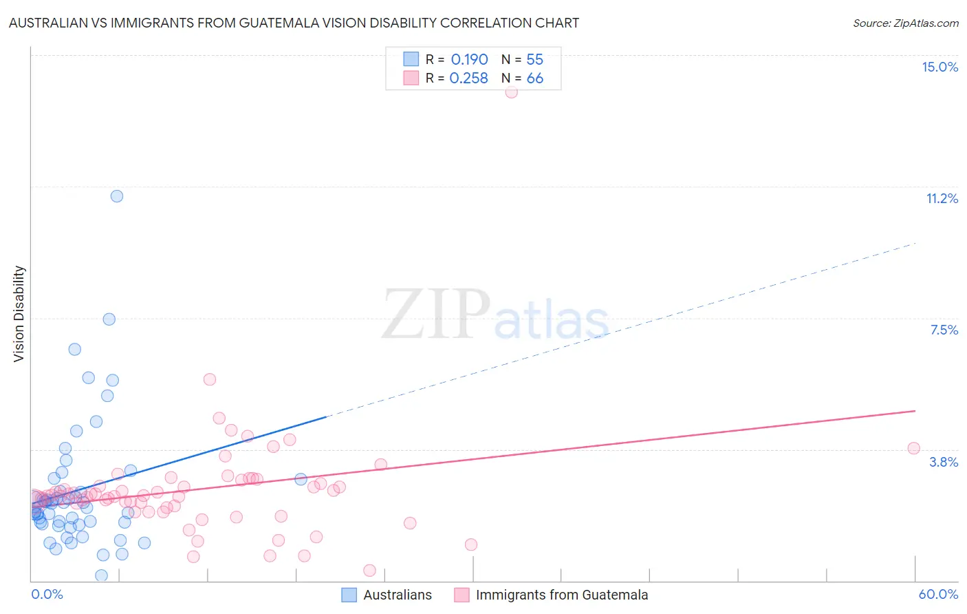 Australian vs Immigrants from Guatemala Vision Disability