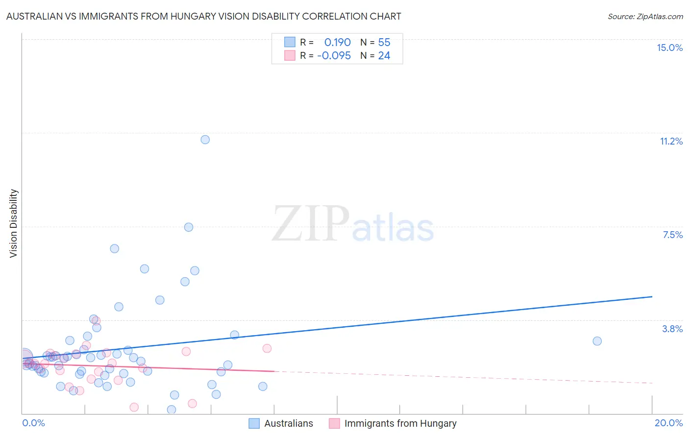 Australian vs Immigrants from Hungary Vision Disability