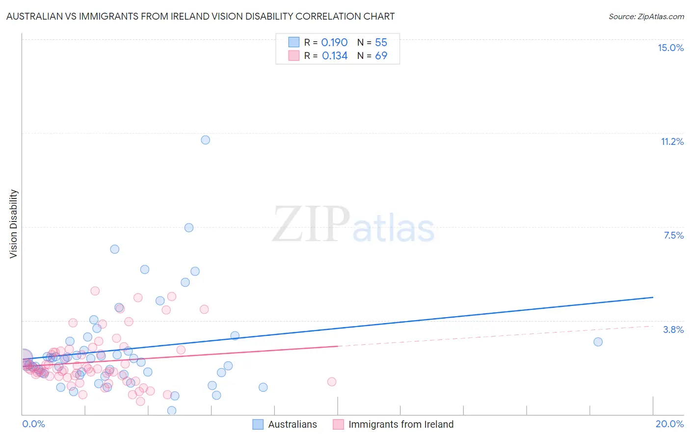 Australian vs Immigrants from Ireland Vision Disability