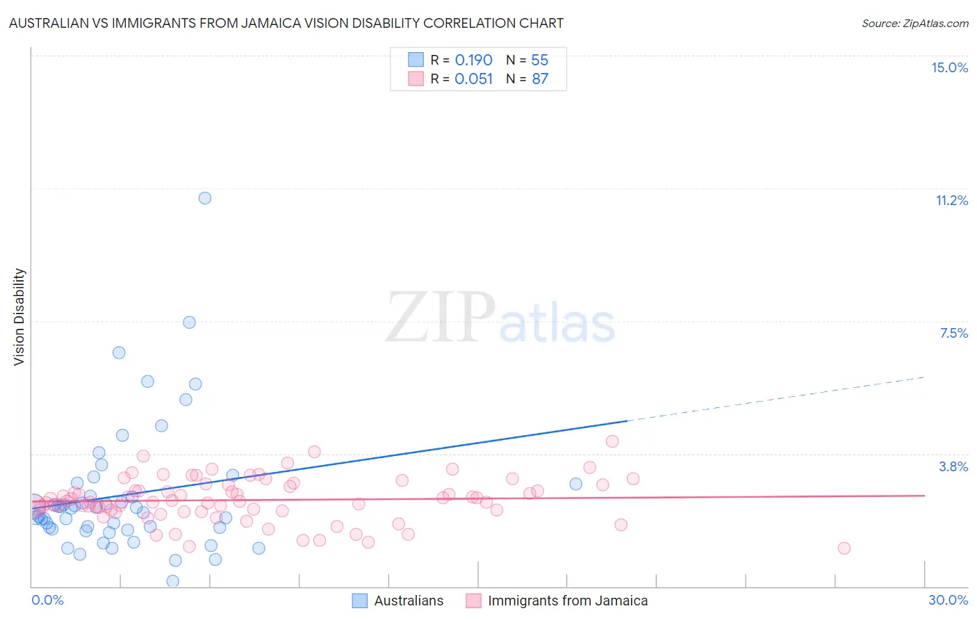 Australian vs Immigrants from Jamaica Vision Disability