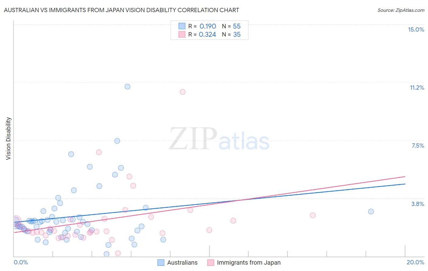 Australian vs Immigrants from Japan Vision Disability