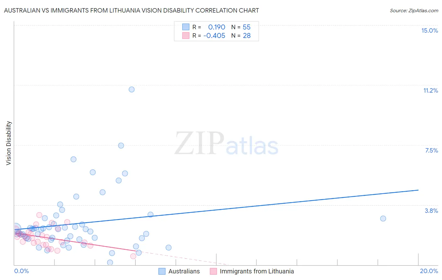 Australian vs Immigrants from Lithuania Vision Disability