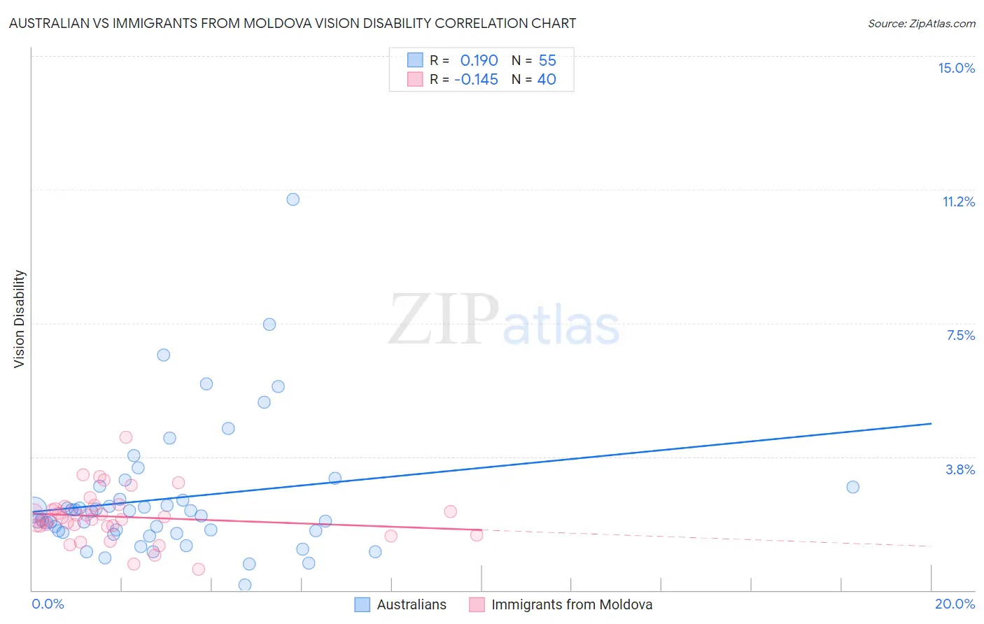 Australian vs Immigrants from Moldova Vision Disability