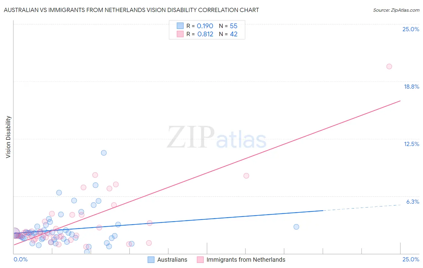 Australian vs Immigrants from Netherlands Vision Disability
