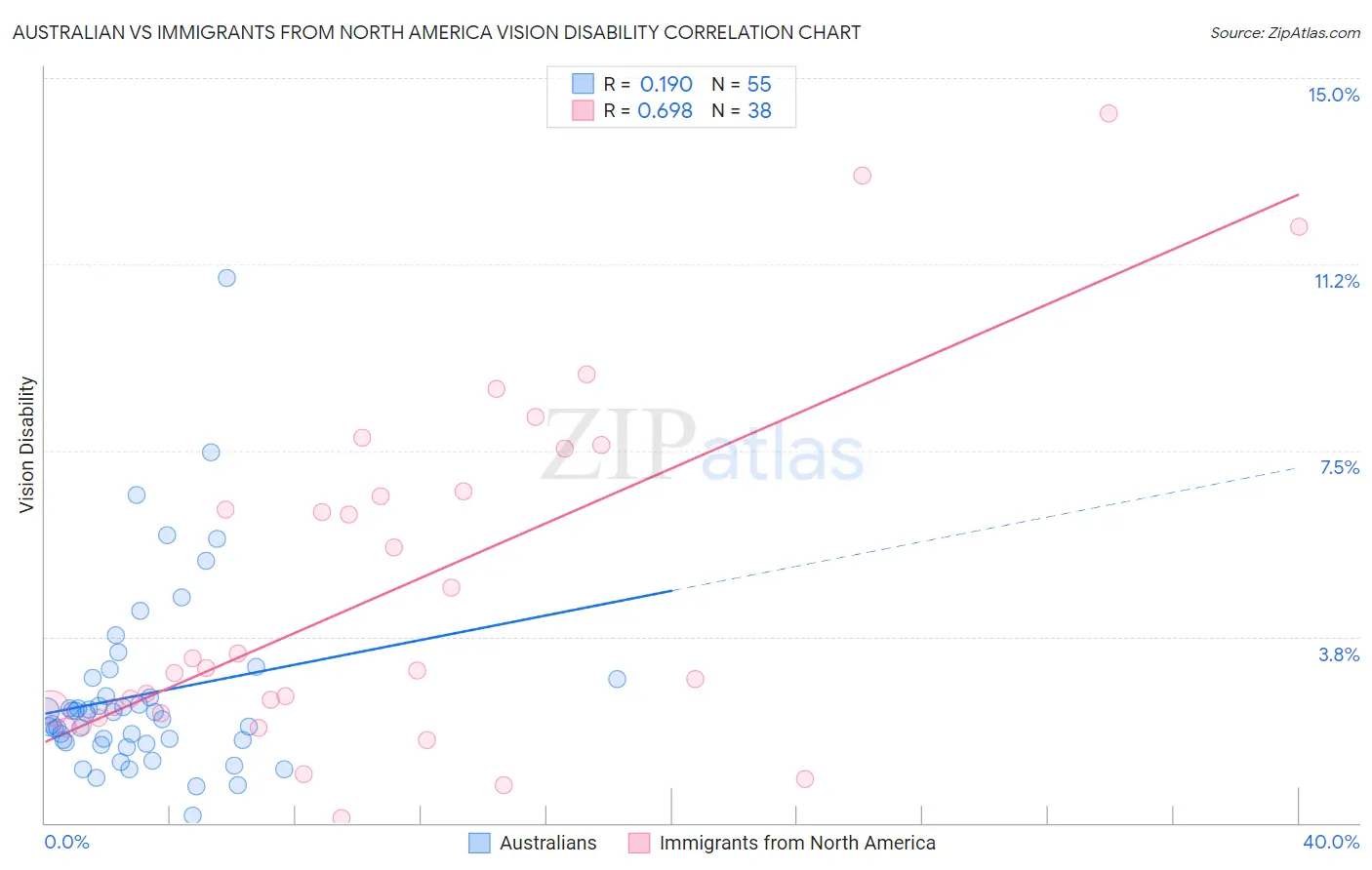 Australian vs Immigrants from North America Vision Disability