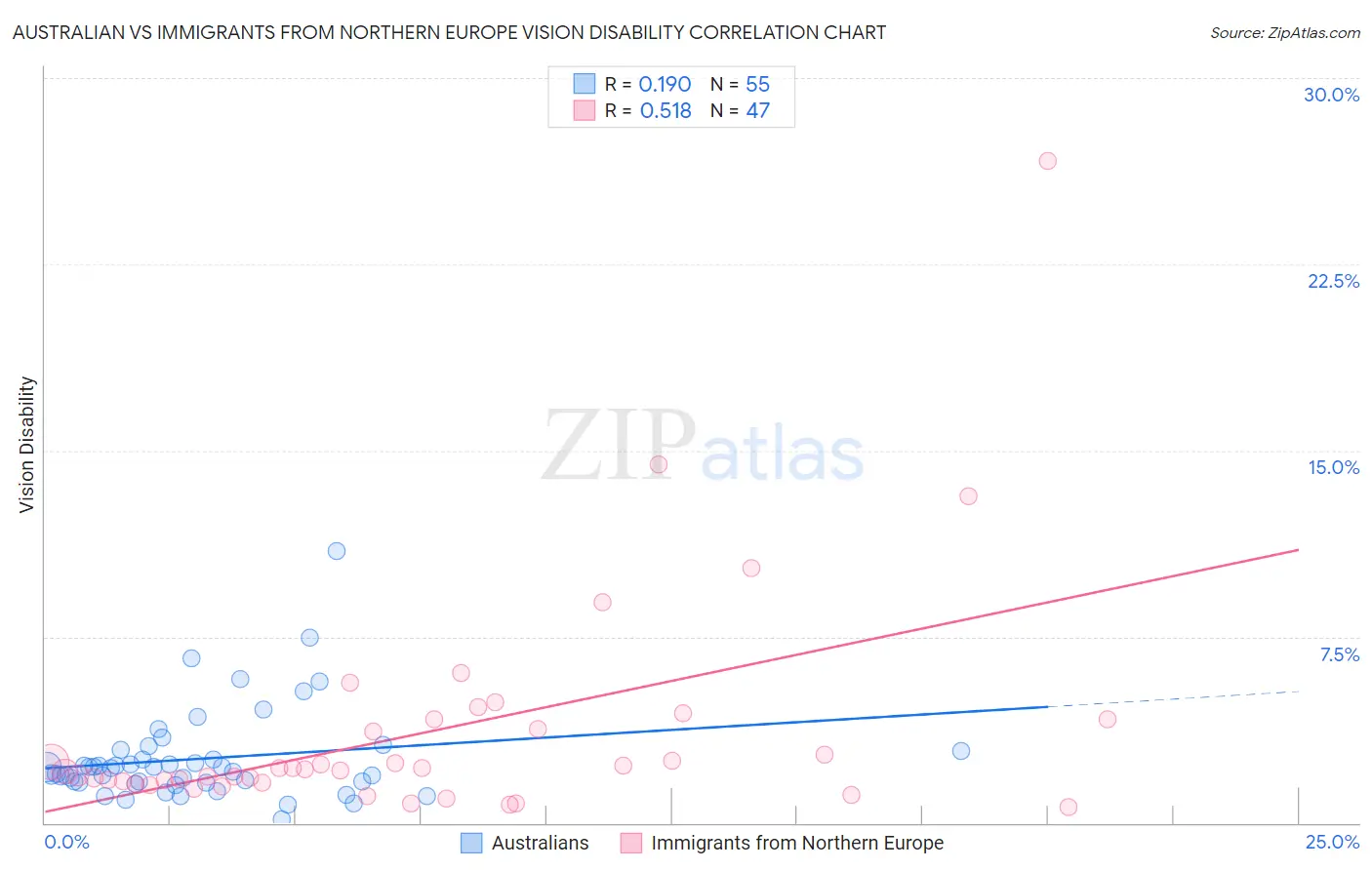 Australian vs Immigrants from Northern Europe Vision Disability