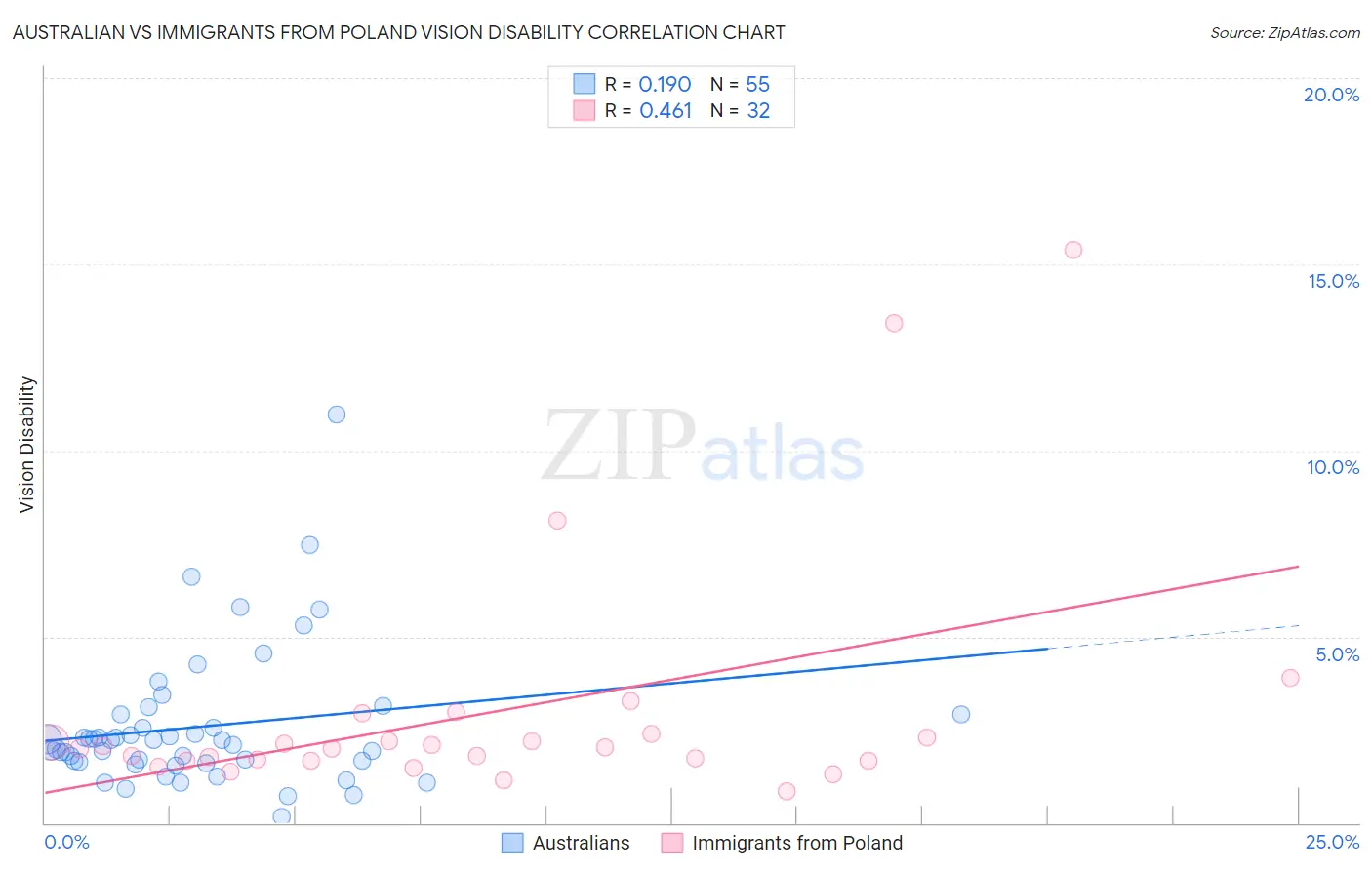 Australian vs Immigrants from Poland Vision Disability