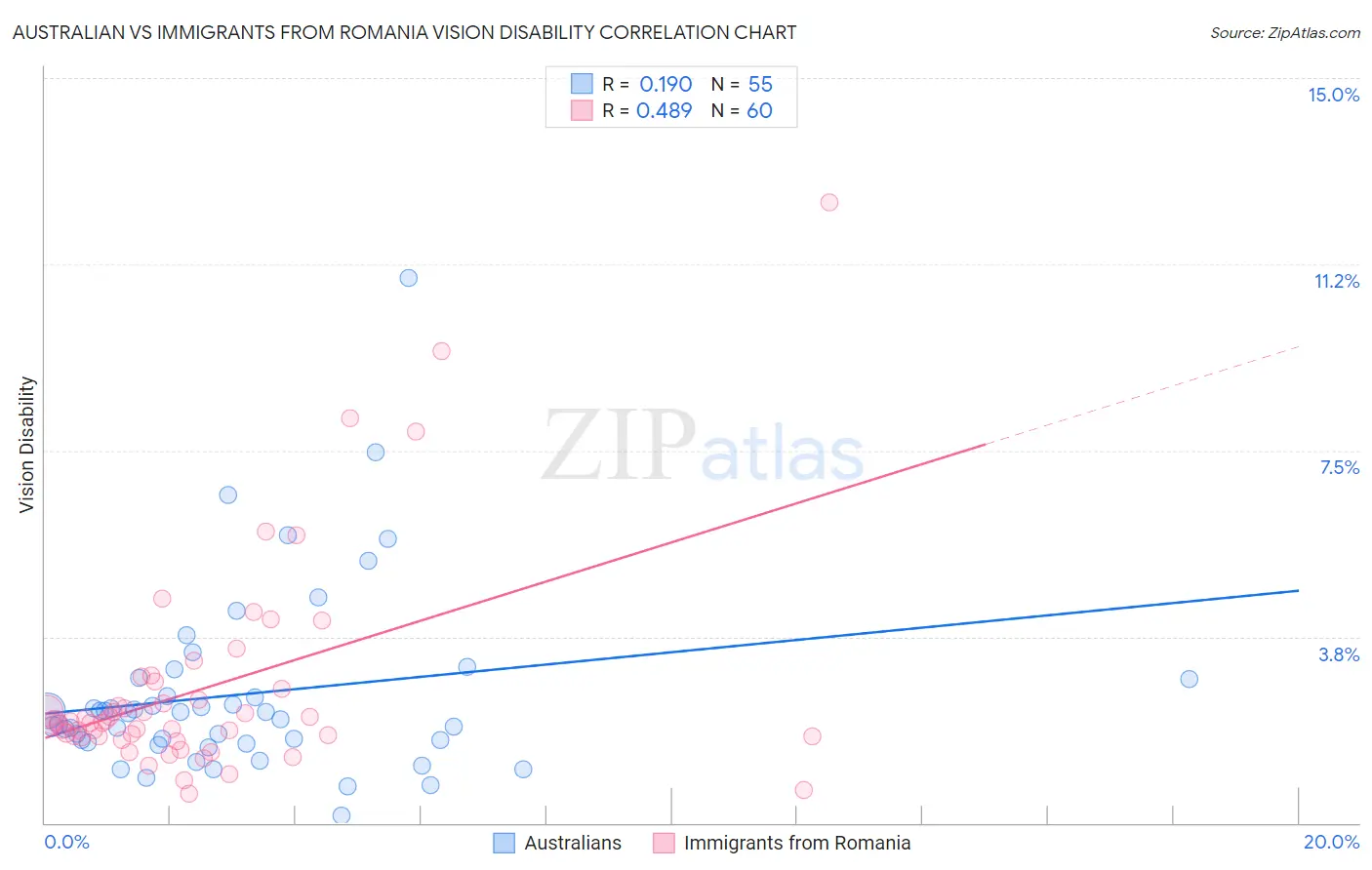 Australian vs Immigrants from Romania Vision Disability