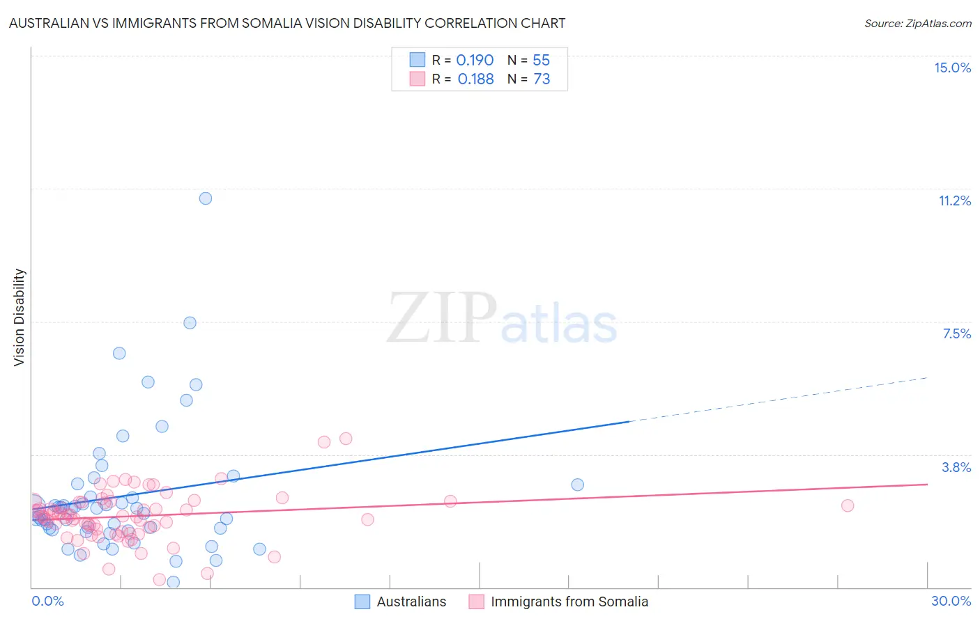 Australian vs Immigrants from Somalia Vision Disability