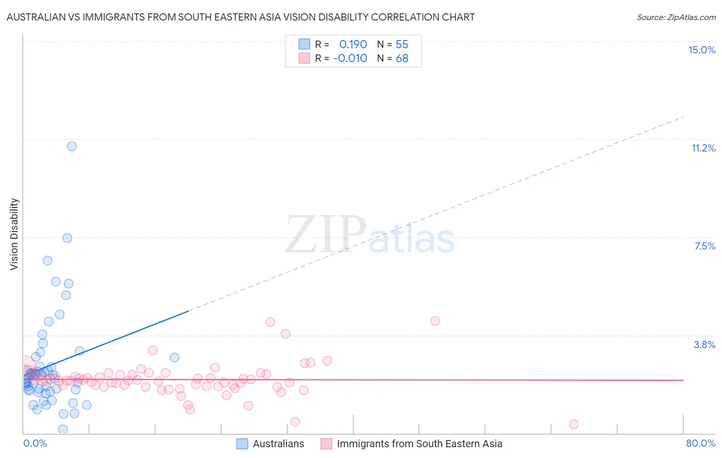 Australian vs Immigrants from South Eastern Asia Vision Disability
