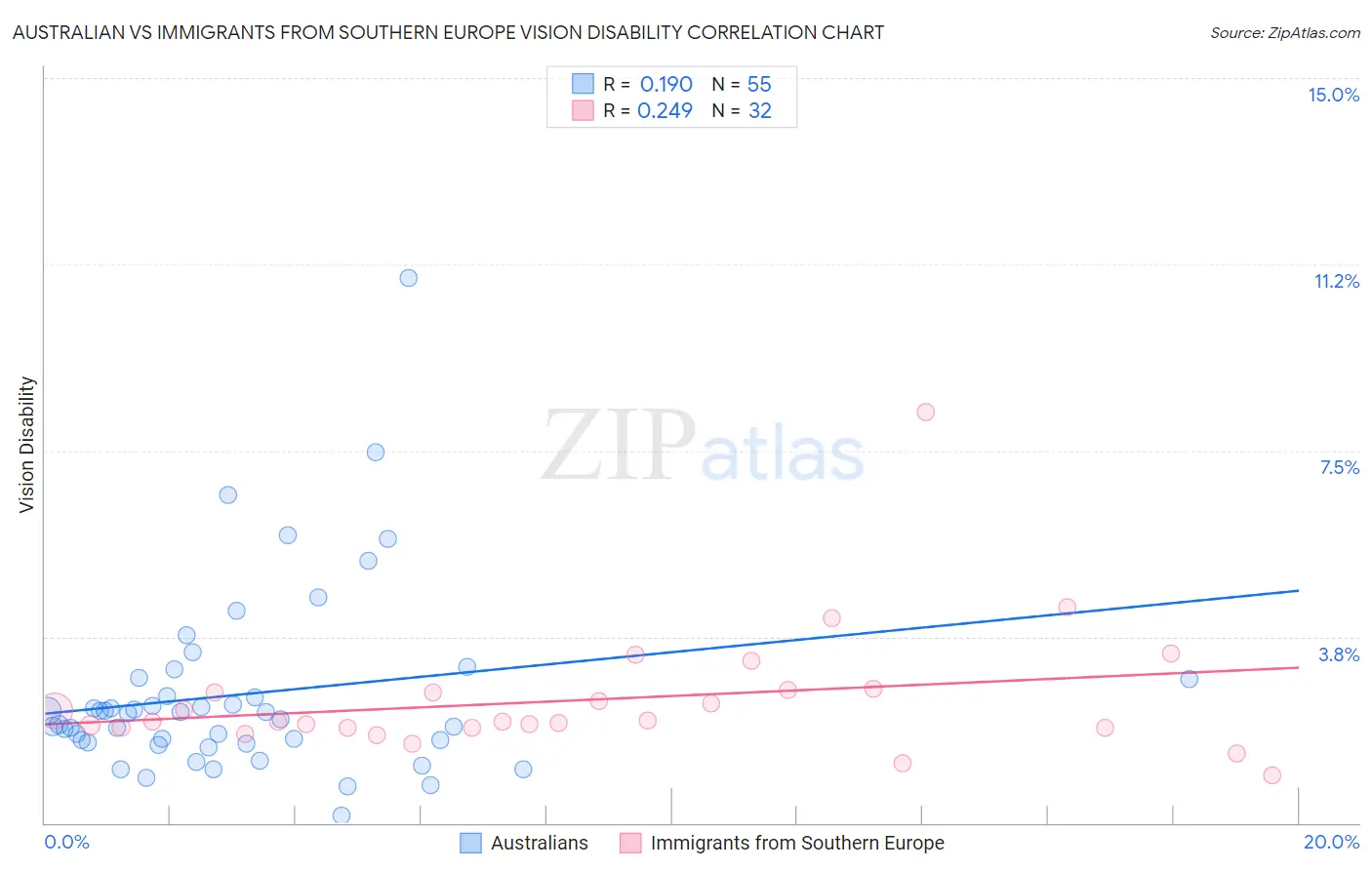 Australian vs Immigrants from Southern Europe Vision Disability