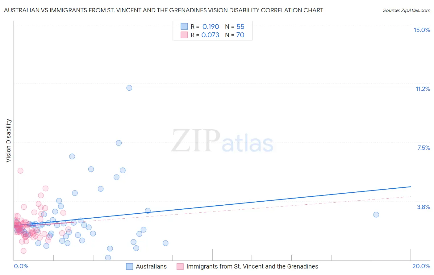 Australian vs Immigrants from St. Vincent and the Grenadines Vision Disability
