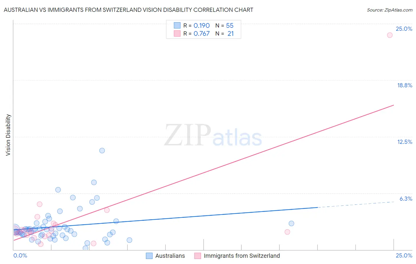 Australian vs Immigrants from Switzerland Vision Disability