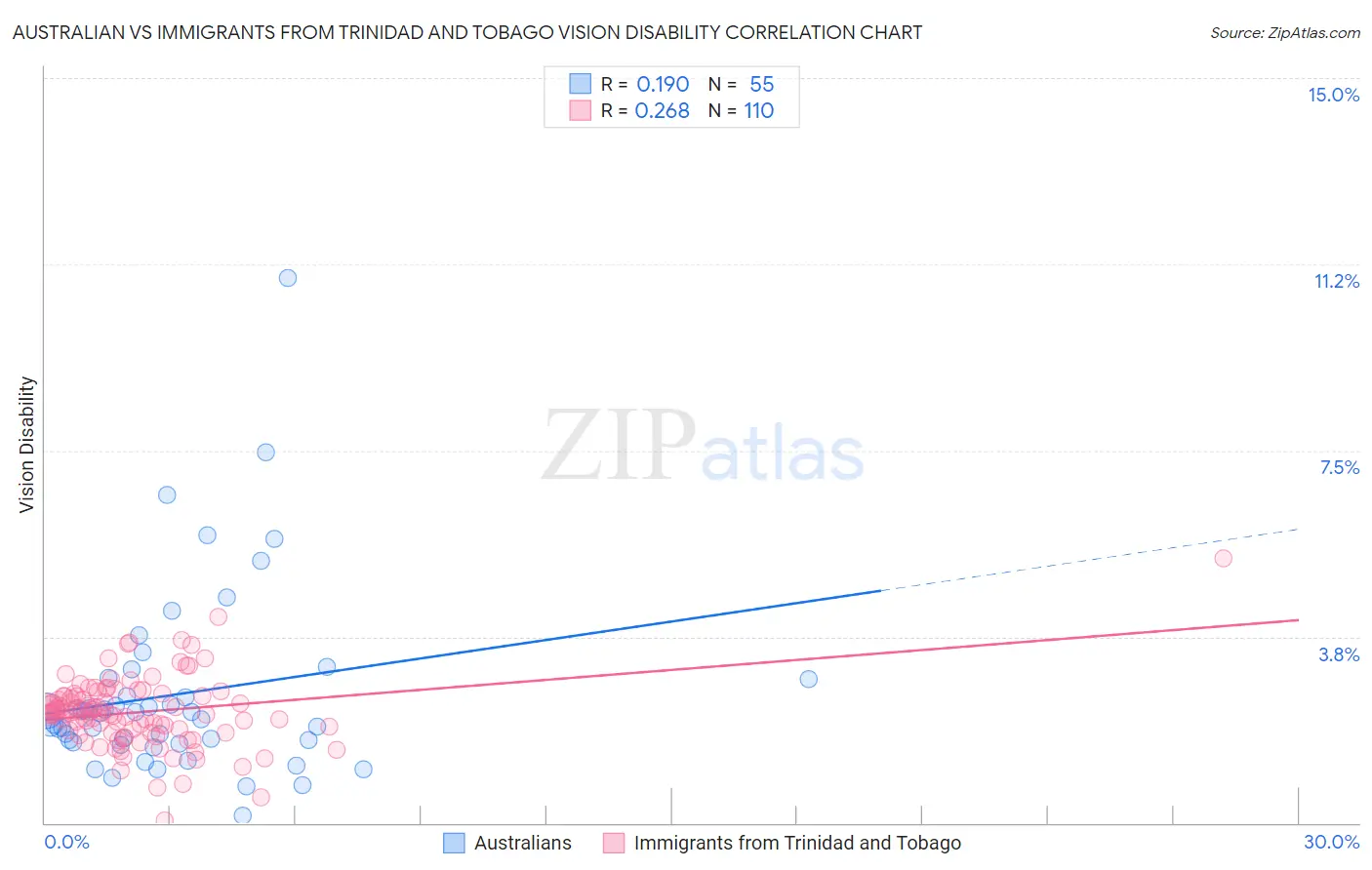 Australian vs Immigrants from Trinidad and Tobago Vision Disability