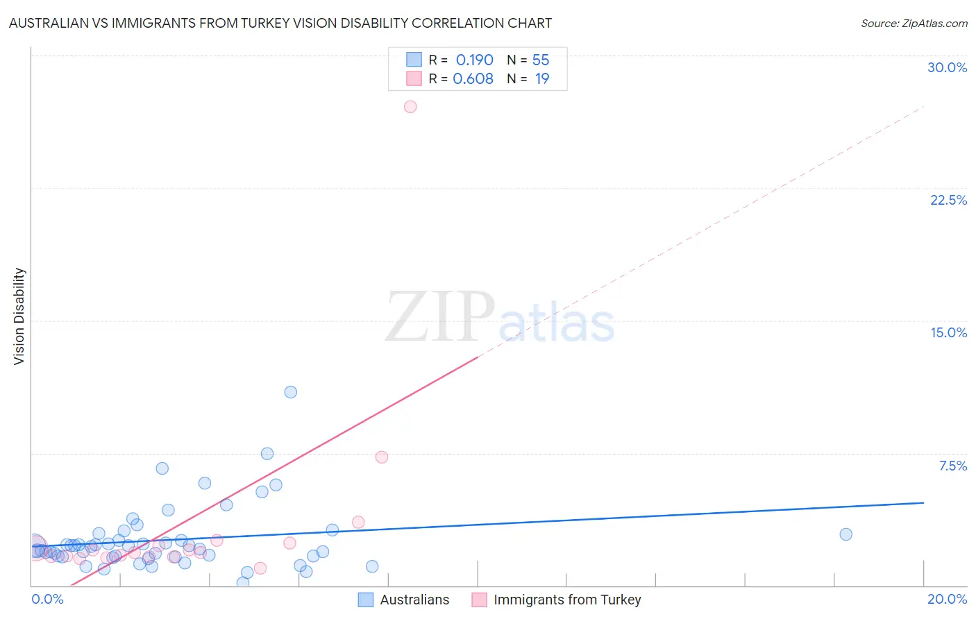 Australian vs Immigrants from Turkey Vision Disability