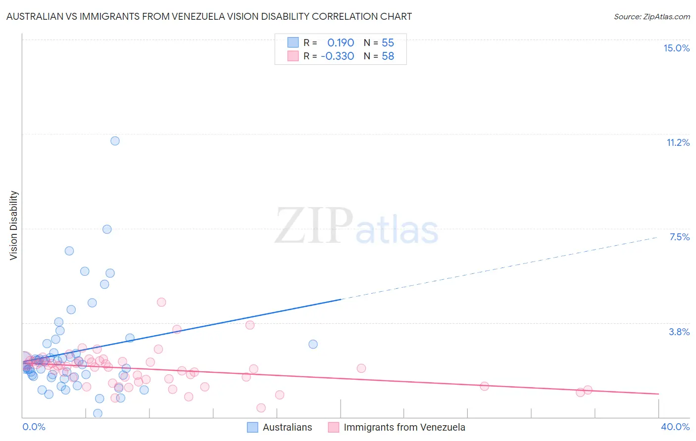 Australian vs Immigrants from Venezuela Vision Disability