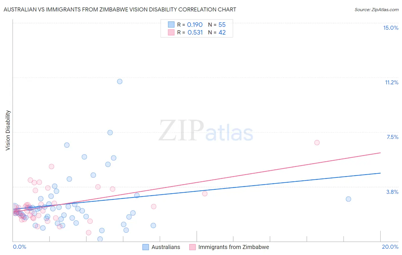 Australian vs Immigrants from Zimbabwe Vision Disability