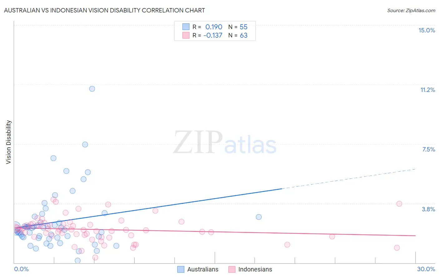 Australian vs Indonesian Vision Disability