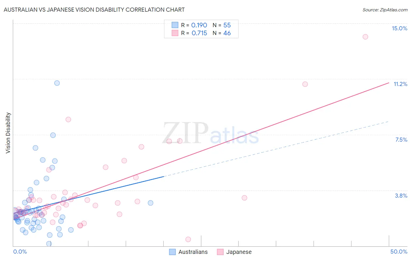 Australian vs Japanese Vision Disability